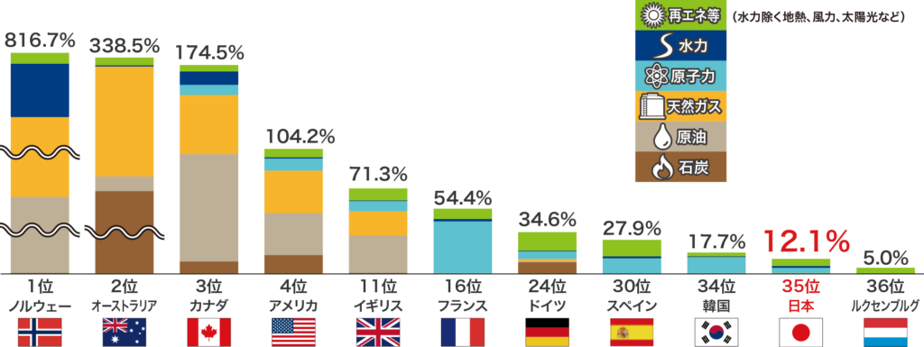 日本エネルギー自給率
