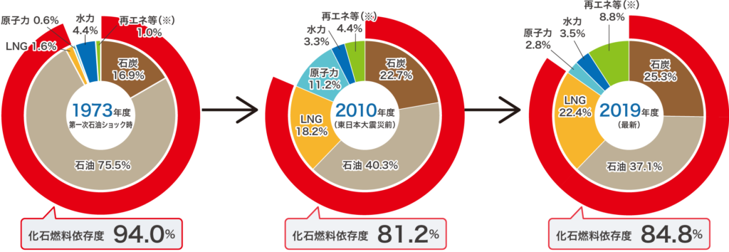 日本化石燃料比率